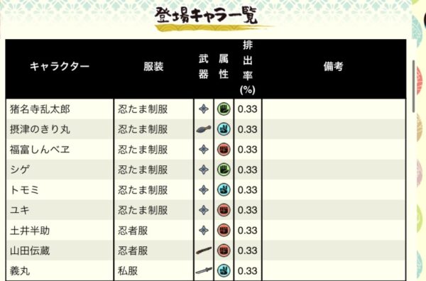 忍ぱずのリセマラ最強キャラNo.1決定戦!リリース初期版【Tier表】